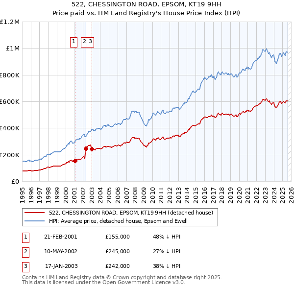 522, CHESSINGTON ROAD, EPSOM, KT19 9HH: Price paid vs HM Land Registry's House Price Index