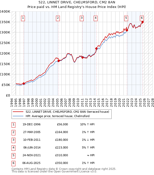 522, LINNET DRIVE, CHELMSFORD, CM2 8AN: Price paid vs HM Land Registry's House Price Index