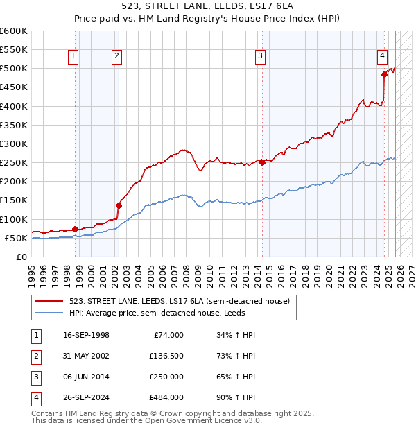 523, STREET LANE, LEEDS, LS17 6LA: Price paid vs HM Land Registry's House Price Index