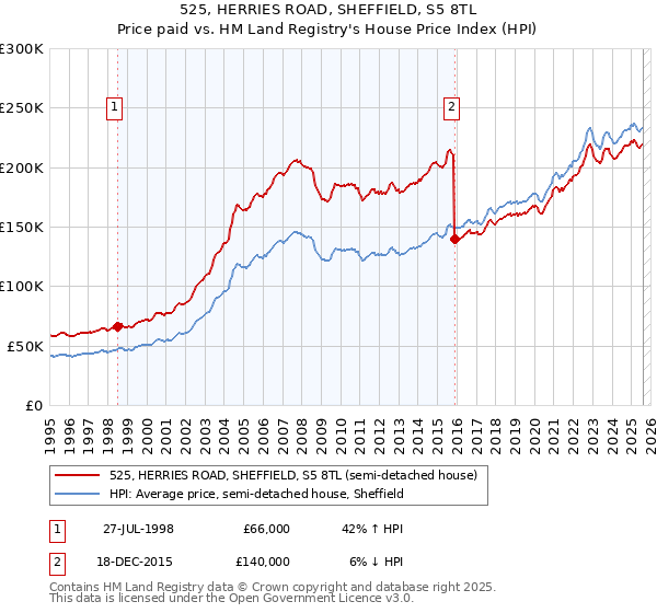 525, HERRIES ROAD, SHEFFIELD, S5 8TL: Price paid vs HM Land Registry's House Price Index