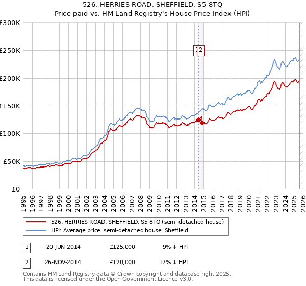 526, HERRIES ROAD, SHEFFIELD, S5 8TQ: Price paid vs HM Land Registry's House Price Index