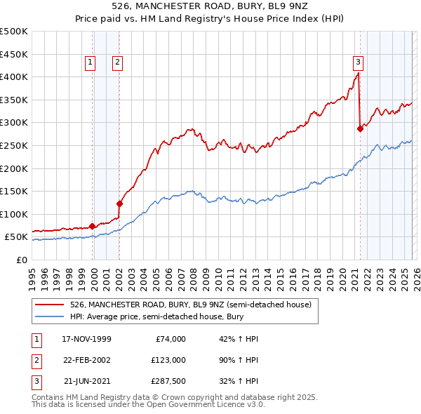 526, MANCHESTER ROAD, BURY, BL9 9NZ: Price paid vs HM Land Registry's House Price Index