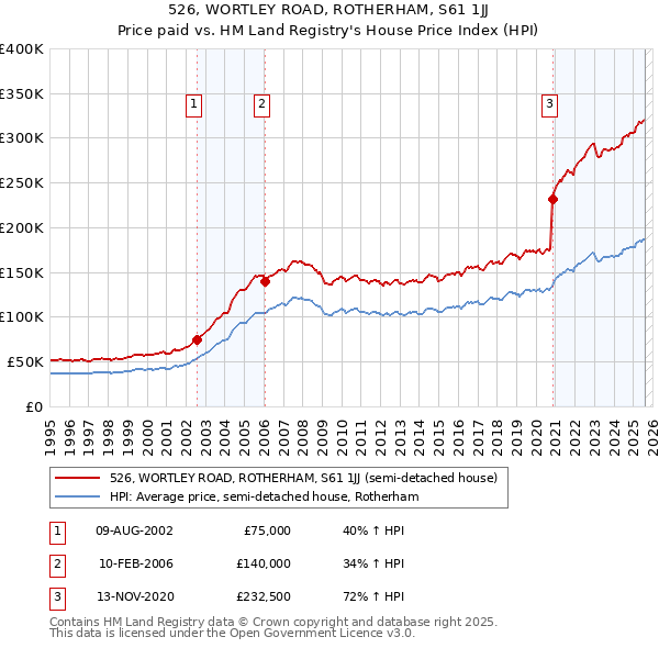 526, WORTLEY ROAD, ROTHERHAM, S61 1JJ: Price paid vs HM Land Registry's House Price Index