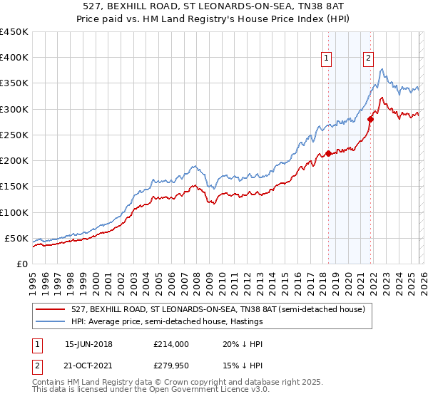 527, BEXHILL ROAD, ST LEONARDS-ON-SEA, TN38 8AT: Price paid vs HM Land Registry's House Price Index