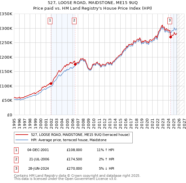 527, LOOSE ROAD, MAIDSTONE, ME15 9UQ: Price paid vs HM Land Registry's House Price Index