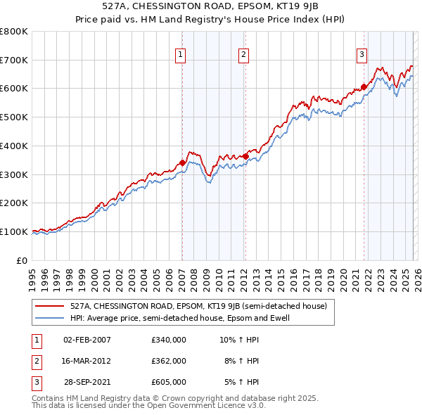 527A, CHESSINGTON ROAD, EPSOM, KT19 9JB: Price paid vs HM Land Registry's House Price Index