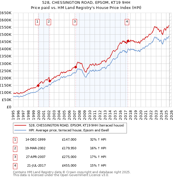 528, CHESSINGTON ROAD, EPSOM, KT19 9HH: Price paid vs HM Land Registry's House Price Index