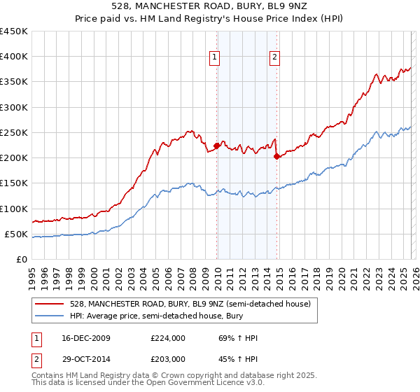 528, MANCHESTER ROAD, BURY, BL9 9NZ: Price paid vs HM Land Registry's House Price Index