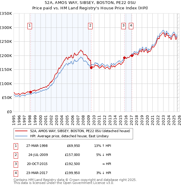 52A, AMOS WAY, SIBSEY, BOSTON, PE22 0SU: Price paid vs HM Land Registry's House Price Index