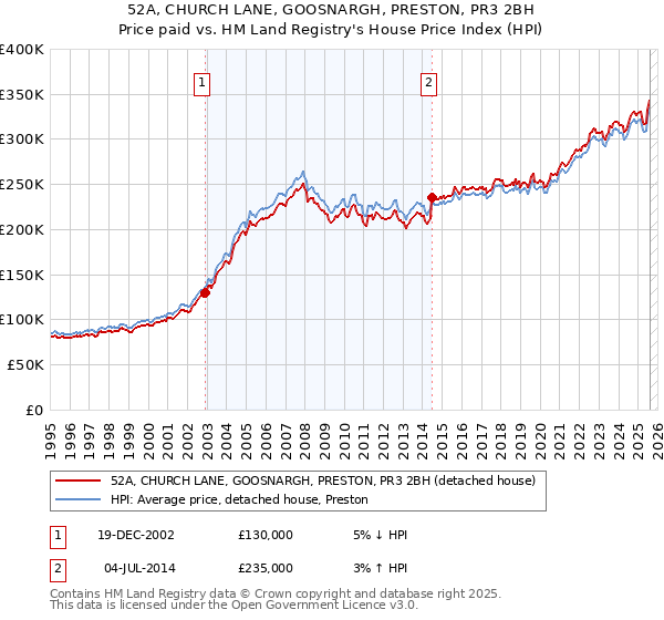 52A, CHURCH LANE, GOOSNARGH, PRESTON, PR3 2BH: Price paid vs HM Land Registry's House Price Index