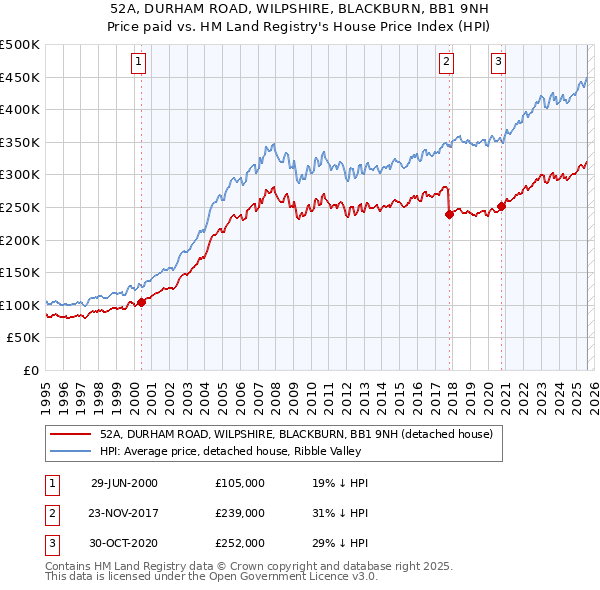 52A, DURHAM ROAD, WILPSHIRE, BLACKBURN, BB1 9NH: Price paid vs HM Land Registry's House Price Index