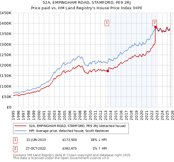 52A, EMPINGHAM ROAD, STAMFORD, PE9 2RJ: Price paid vs HM Land Registry's House Price Index