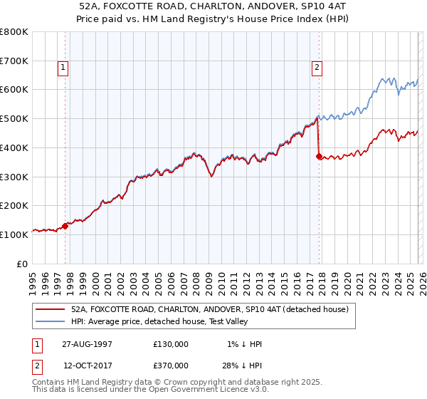 52A, FOXCOTTE ROAD, CHARLTON, ANDOVER, SP10 4AT: Price paid vs HM Land Registry's House Price Index