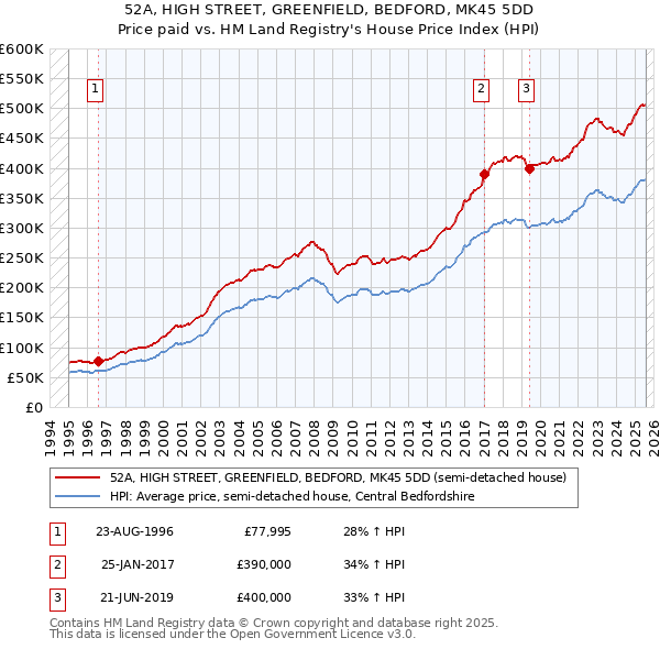 52A, HIGH STREET, GREENFIELD, BEDFORD, MK45 5DD: Price paid vs HM Land Registry's House Price Index