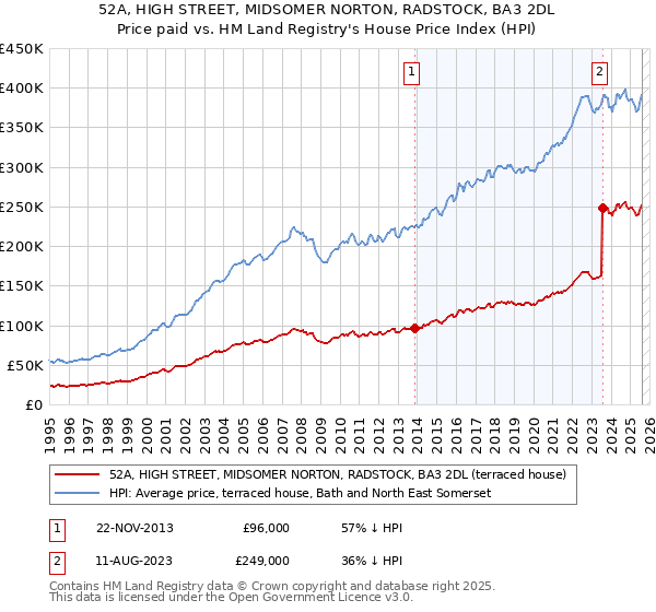 52A, HIGH STREET, MIDSOMER NORTON, RADSTOCK, BA3 2DL: Price paid vs HM Land Registry's House Price Index
