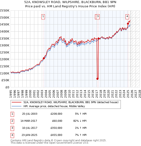 52A, KNOWSLEY ROAD, WILPSHIRE, BLACKBURN, BB1 9PN: Price paid vs HM Land Registry's House Price Index
