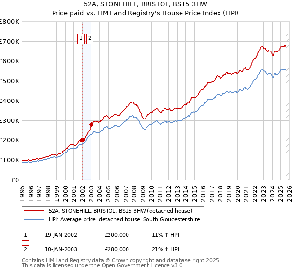 52A, STONEHILL, BRISTOL, BS15 3HW: Price paid vs HM Land Registry's House Price Index