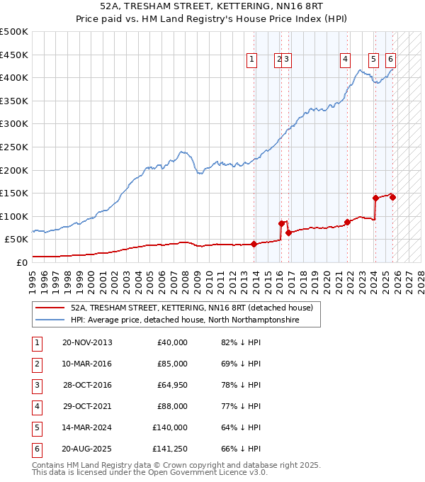 52A, TRESHAM STREET, KETTERING, NN16 8RT: Price paid vs HM Land Registry's House Price Index