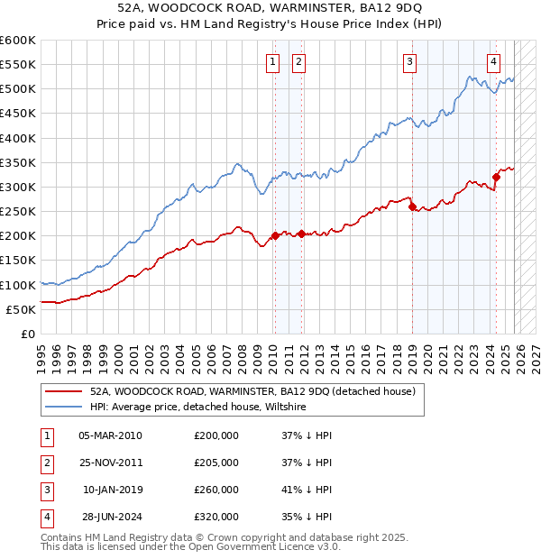52A, WOODCOCK ROAD, WARMINSTER, BA12 9DQ: Price paid vs HM Land Registry's House Price Index