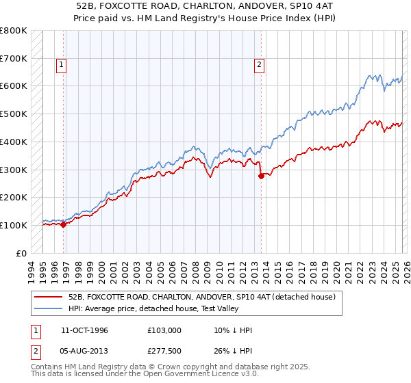 52B, FOXCOTTE ROAD, CHARLTON, ANDOVER, SP10 4AT: Price paid vs HM Land Registry's House Price Index