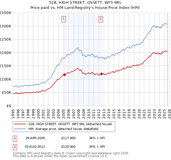 52B, HIGH STREET, OSSETT, WF5 9RL: Price paid vs HM Land Registry's House Price Index