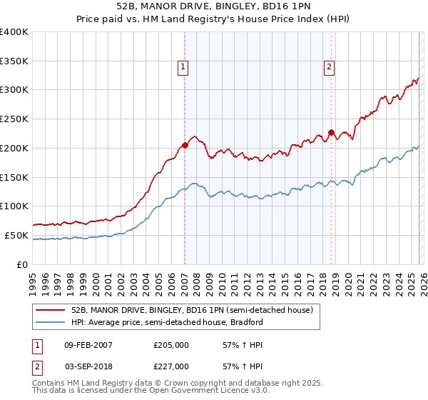 52B, MANOR DRIVE, BINGLEY, BD16 1PN: Price paid vs HM Land Registry's House Price Index
