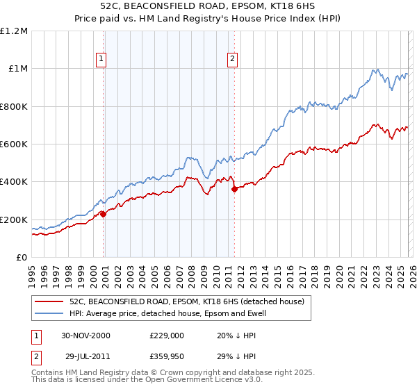 52C, BEACONSFIELD ROAD, EPSOM, KT18 6HS: Price paid vs HM Land Registry's House Price Index