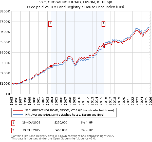 52C, GROSVENOR ROAD, EPSOM, KT18 6JB: Price paid vs HM Land Registry's House Price Index