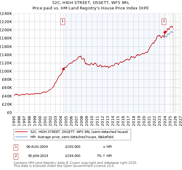 52C, HIGH STREET, OSSETT, WF5 9RL: Price paid vs HM Land Registry's House Price Index