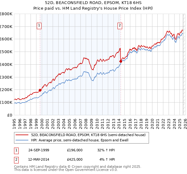 52D, BEACONSFIELD ROAD, EPSOM, KT18 6HS: Price paid vs HM Land Registry's House Price Index