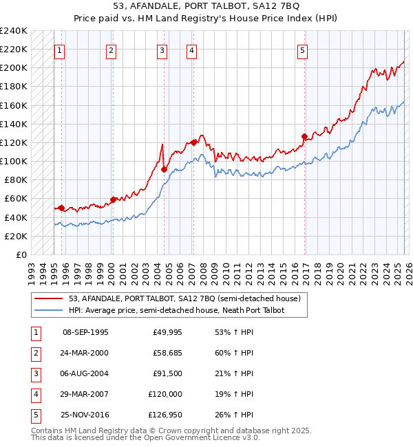 53, AFANDALE, PORT TALBOT, SA12 7BQ: Price paid vs HM Land Registry's House Price Index