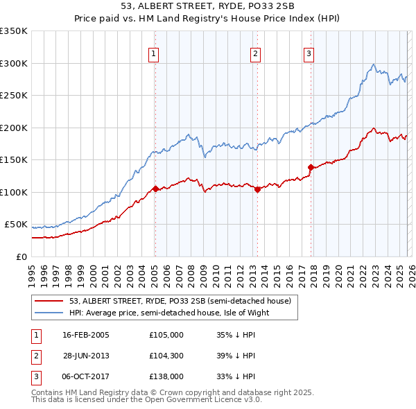 53, ALBERT STREET, RYDE, PO33 2SB: Price paid vs HM Land Registry's House Price Index