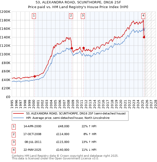 53, ALEXANDRA ROAD, SCUNTHORPE, DN16 2SF: Price paid vs HM Land Registry's House Price Index