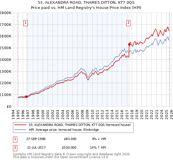 53, ALEXANDRA ROAD, THAMES DITTON, KT7 0QS: Price paid vs HM Land Registry's House Price Index