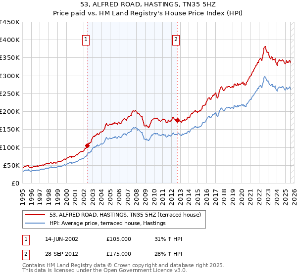 53, ALFRED ROAD, HASTINGS, TN35 5HZ: Price paid vs HM Land Registry's House Price Index