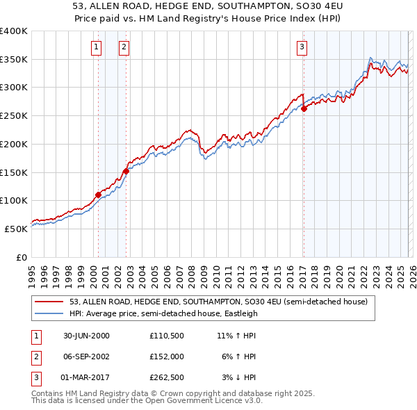 53, ALLEN ROAD, HEDGE END, SOUTHAMPTON, SO30 4EU: Price paid vs HM Land Registry's House Price Index