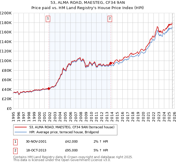 53, ALMA ROAD, MAESTEG, CF34 9AN: Price paid vs HM Land Registry's House Price Index