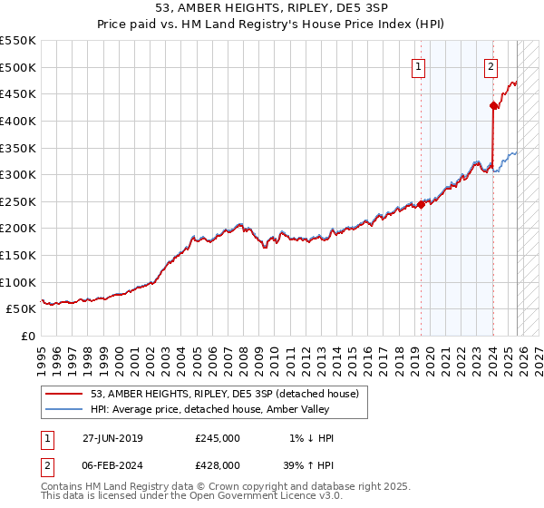 53, AMBER HEIGHTS, RIPLEY, DE5 3SP: Price paid vs HM Land Registry's House Price Index