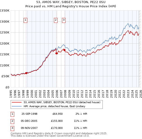 53, AMOS WAY, SIBSEY, BOSTON, PE22 0SU: Price paid vs HM Land Registry's House Price Index