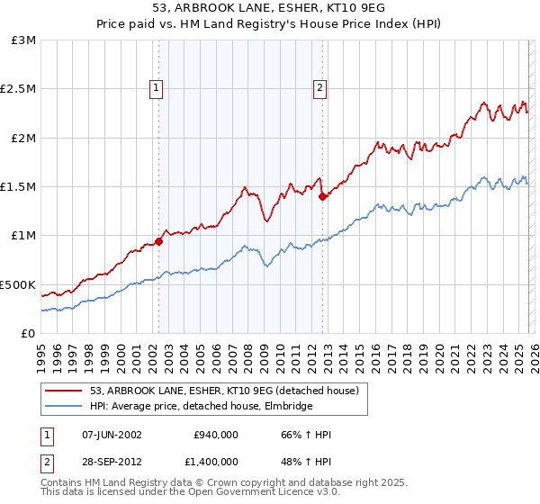 53, ARBROOK LANE, ESHER, KT10 9EG: Price paid vs HM Land Registry's House Price Index