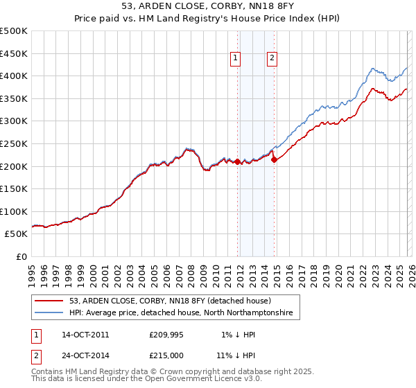 53, ARDEN CLOSE, CORBY, NN18 8FY: Price paid vs HM Land Registry's House Price Index