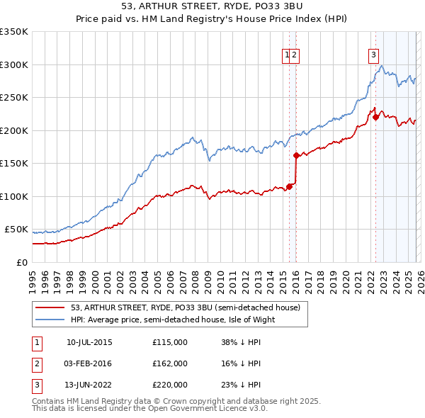 53, ARTHUR STREET, RYDE, PO33 3BU: Price paid vs HM Land Registry's House Price Index