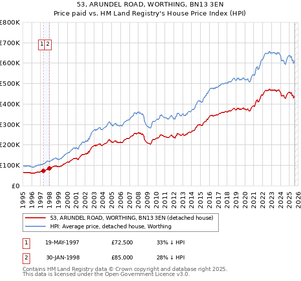 53, ARUNDEL ROAD, WORTHING, BN13 3EN: Price paid vs HM Land Registry's House Price Index