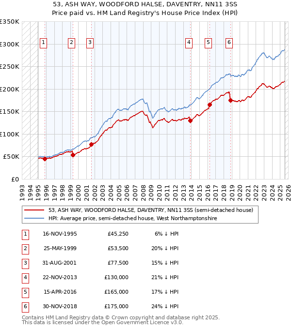 53, ASH WAY, WOODFORD HALSE, DAVENTRY, NN11 3SS: Price paid vs HM Land Registry's House Price Index