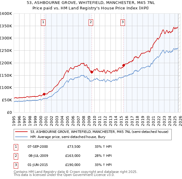 53, ASHBOURNE GROVE, WHITEFIELD, MANCHESTER, M45 7NL: Price paid vs HM Land Registry's House Price Index