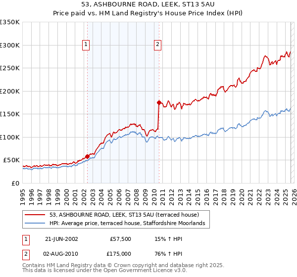 53, ASHBOURNE ROAD, LEEK, ST13 5AU: Price paid vs HM Land Registry's House Price Index
