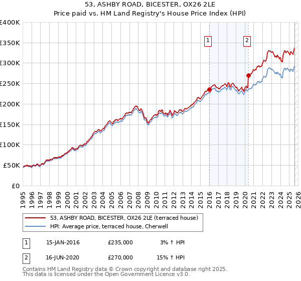 53, ASHBY ROAD, BICESTER, OX26 2LE: Price paid vs HM Land Registry's House Price Index