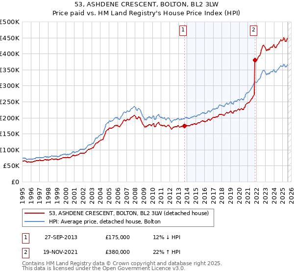 53, ASHDENE CRESCENT, BOLTON, BL2 3LW: Price paid vs HM Land Registry's House Price Index
