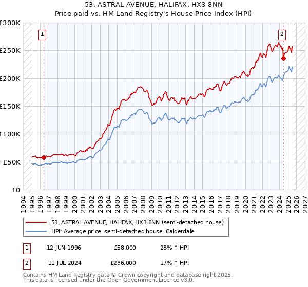 53, ASTRAL AVENUE, HALIFAX, HX3 8NN: Price paid vs HM Land Registry's House Price Index
