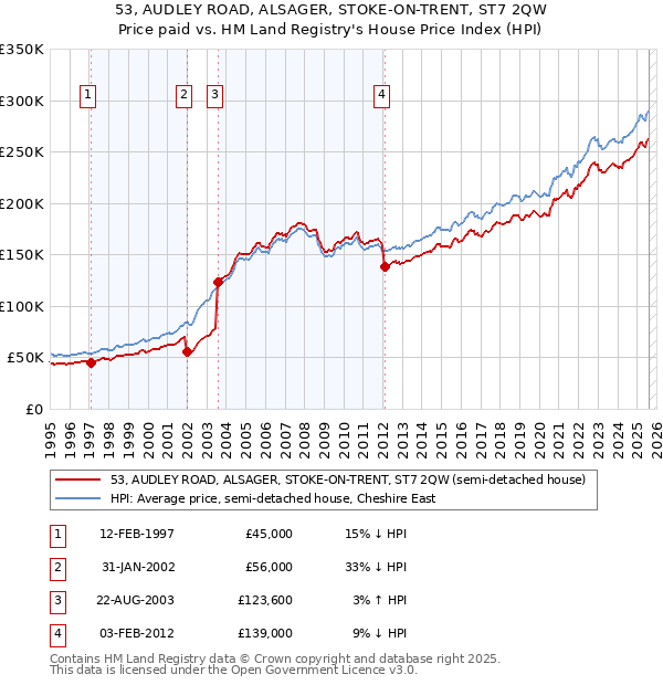 53, AUDLEY ROAD, ALSAGER, STOKE-ON-TRENT, ST7 2QW: Price paid vs HM Land Registry's House Price Index
